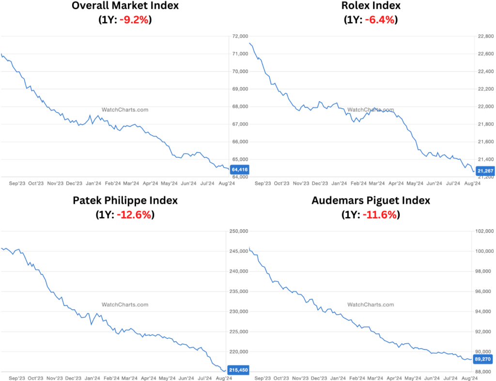 Patek Philippe and Audemars Piguet lead pre owned watch prices to three year low