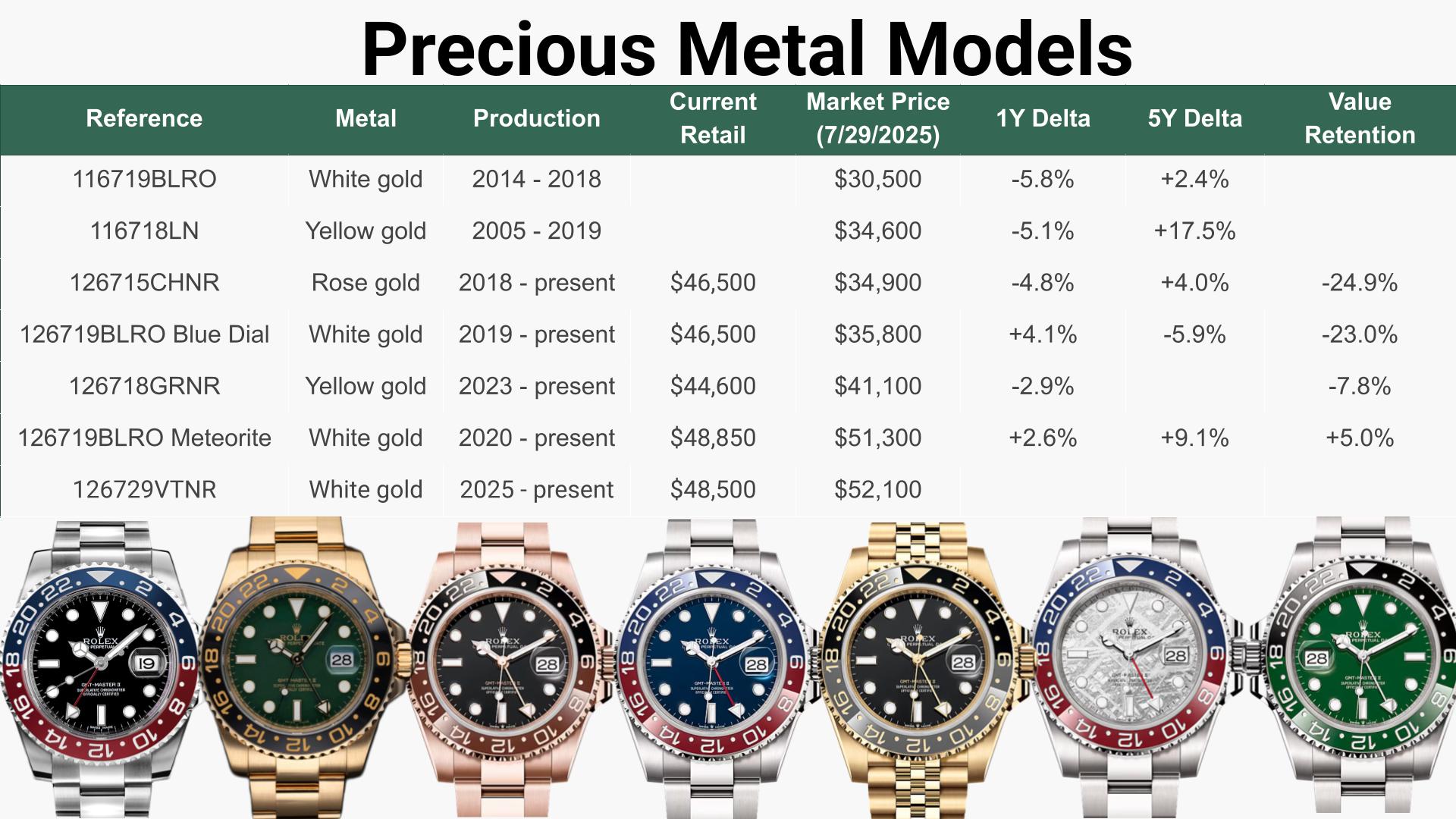 Rolex Value The Best Value-for-Money Rolex GMT Master Models in 2025 | WatchCharts