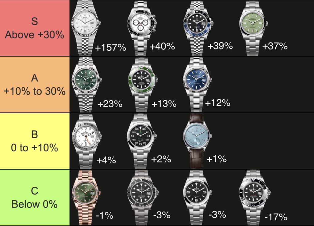 size chart type of rolex watches