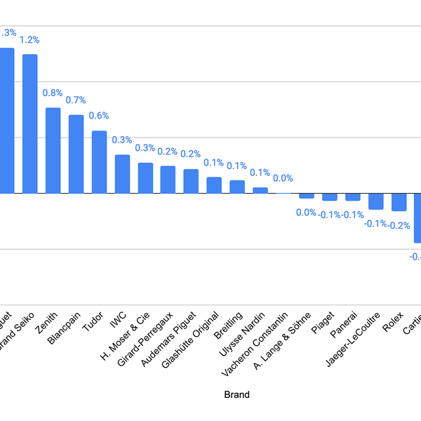 December and Full Year 2025 Watch Market Update | WatchCharts