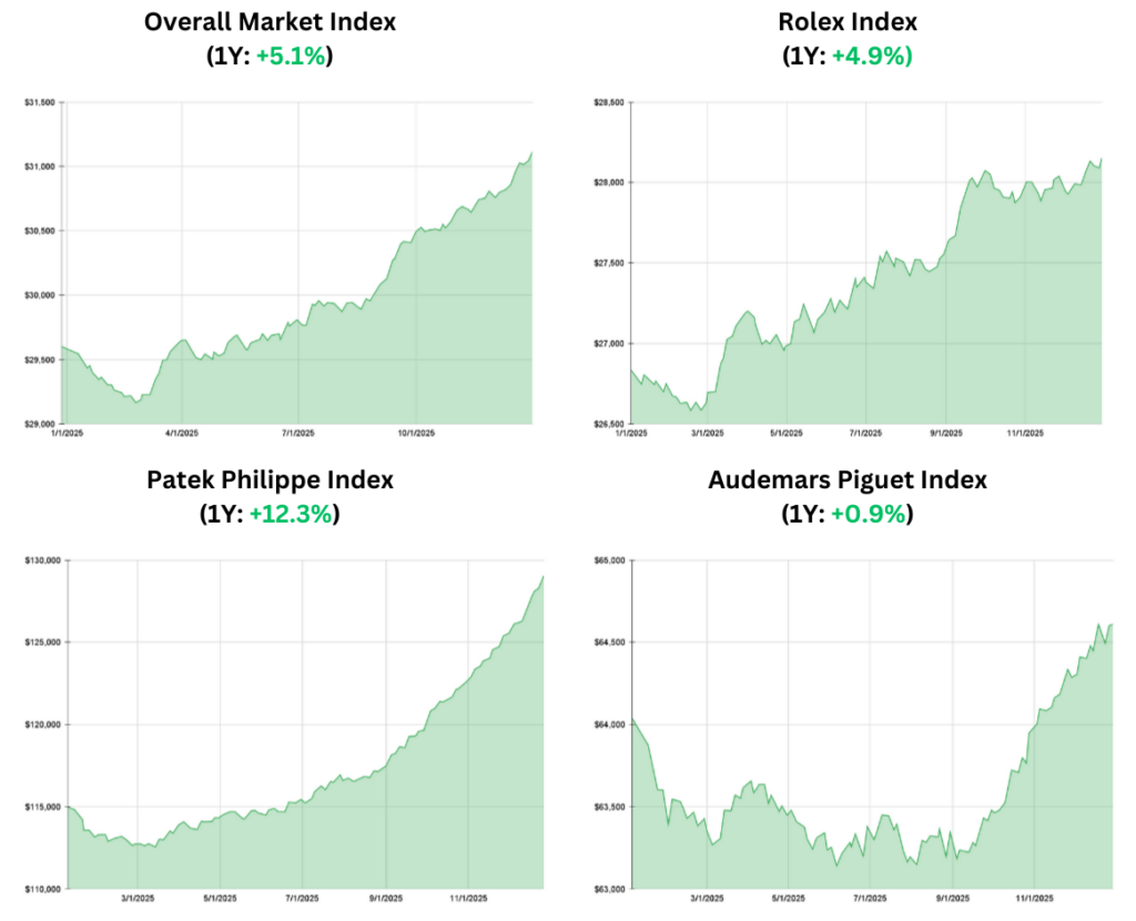 January 2026 Watch Market Update | WatchCharts